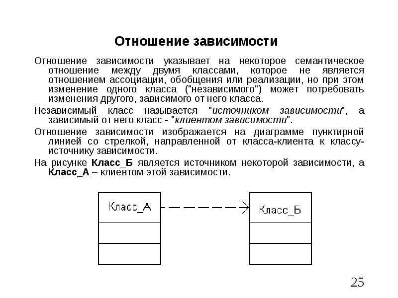 Виды отношений на диаграмме классов