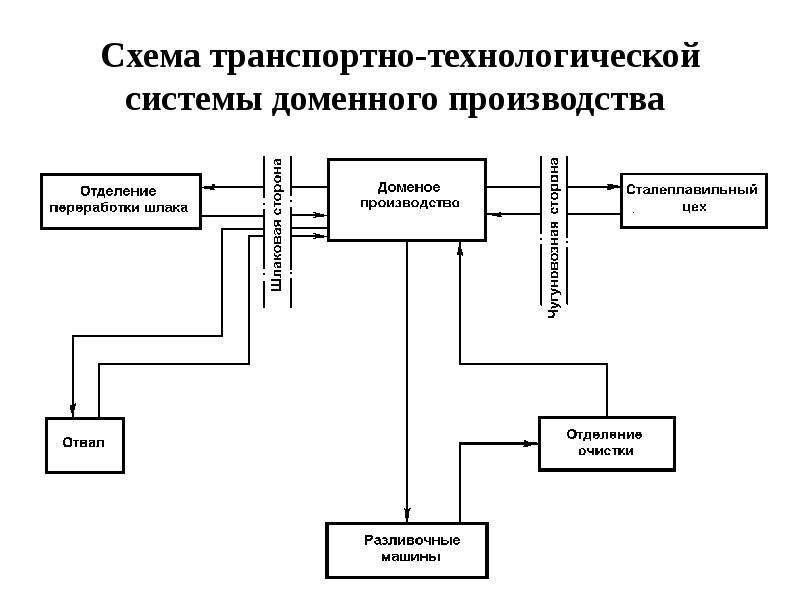 Транспортно технологическая схема