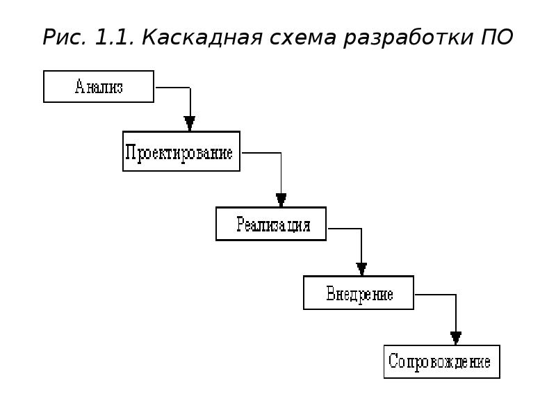 Каскадная схема разработки по