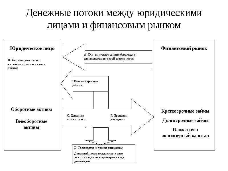 Элементы денежного потока инвестиционного проекта