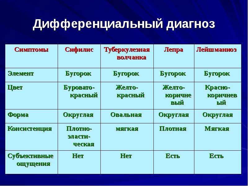 Диф диагноз это. Диф диагностика лейшманиозов. Дифференциальный диагноз. Дифференциальный диагноз сифилиса. Таблица дифференциальной диагностики.