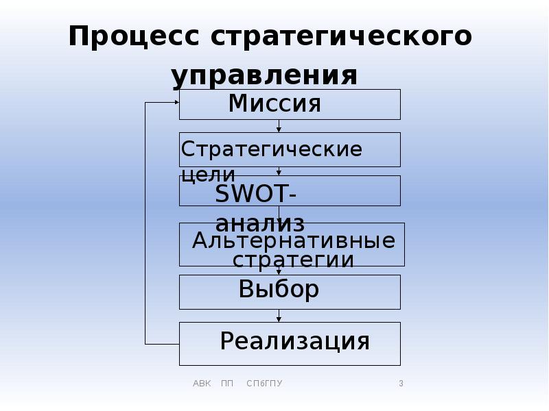 Процесс стратегического управления презентация