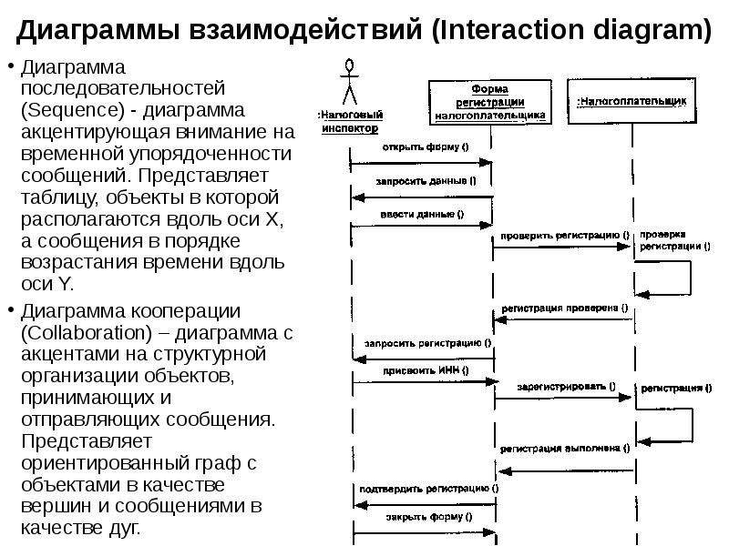 К диаграммам взаимодействия относятся