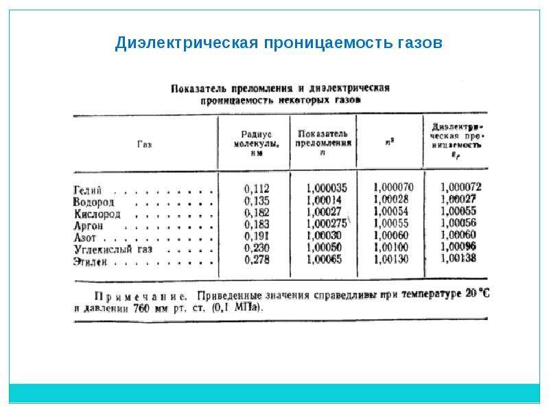 Диэлектрическая проницаемость различных веществ. Таблица относительной проницаемости. Диэлектрическая проницаемость хлорида калия. Диэлектрическая проницаемость азота.