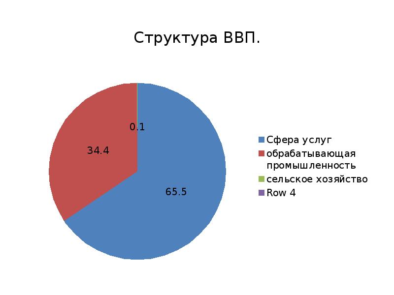 Ввп дании. Отраслевая структура ВВП Дании. Экономика Сингапура диаграмма. Структура экономики Сингапура. Отраслевая структура экономики Сингапура.