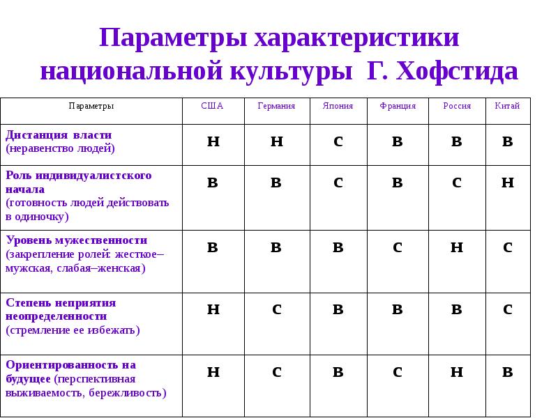 Параметры и характеристики. Параметры национальной культуры. Национальная культура характеристика. Культурно-национальные характеристики. Национальное в организационной культуре. Модель Хофстида..