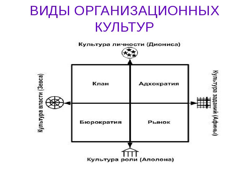 Виды организационной. Виды организационной культуры в менеджменте. Виды организационной культуры организации. Типы организационных культур менеджмент. Основные типы организационных культур.