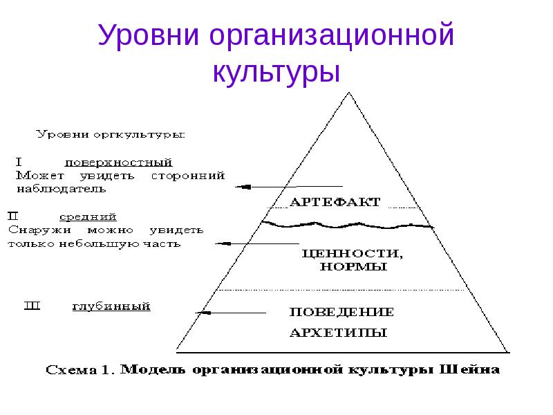 Презентация организационная культура