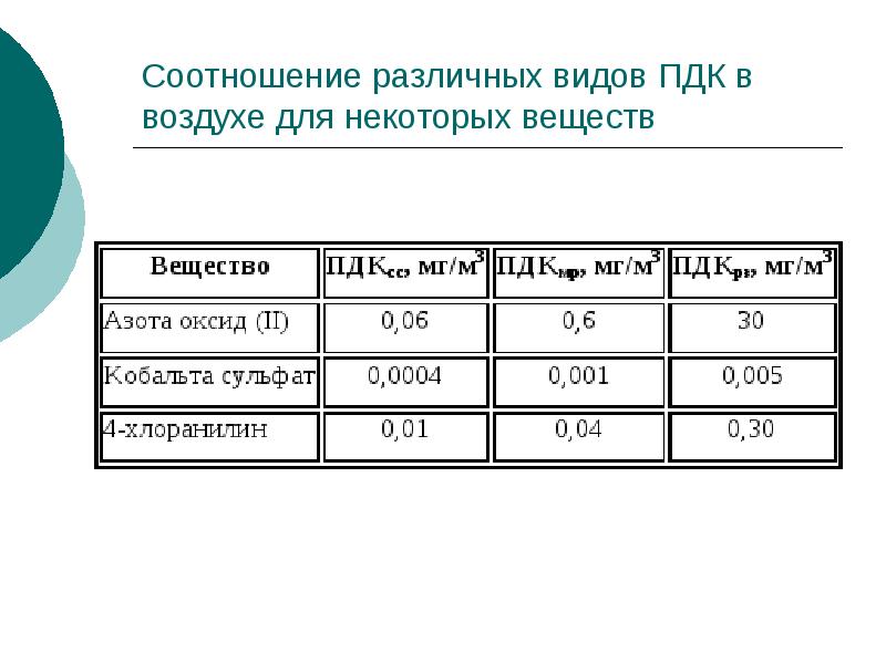 Соотношение различных. Различные виды ПДК.. Виды ПДК В воздухе. Виды ПДК для воздушной среды. Соотношение ПДК.