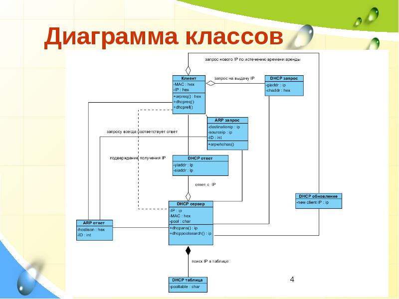 Диаграмма классов c