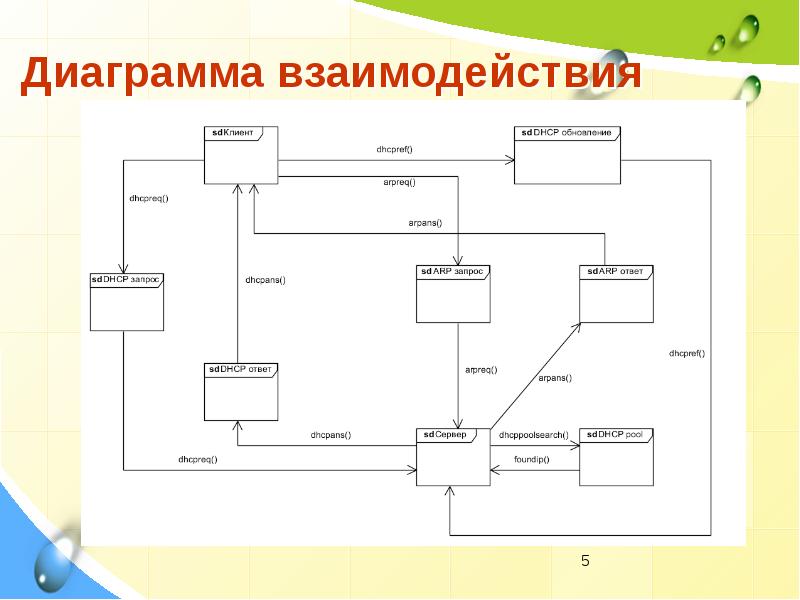 Диаграммы взаимодействия отражаются в виде диаграммы