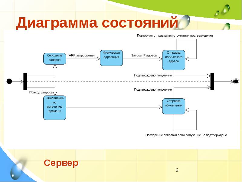 График состояний. Диаграмма состояний. Диаграмма состояний сервера. Диаграмма состояний договор. Диаграмма состояний сообщения.