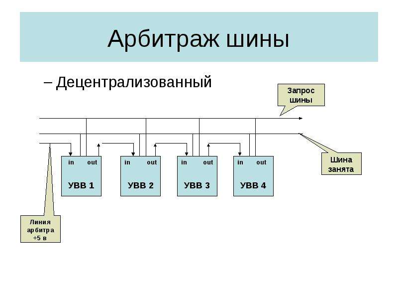 Организующая система. Арбитраж шин. Арбитраж шины централизованный. Децентрализованный арбитраж. Шины ввода/вывода подразделяются на.