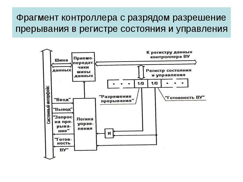 Маскируемым прерыванием является прерывание от схем контроля