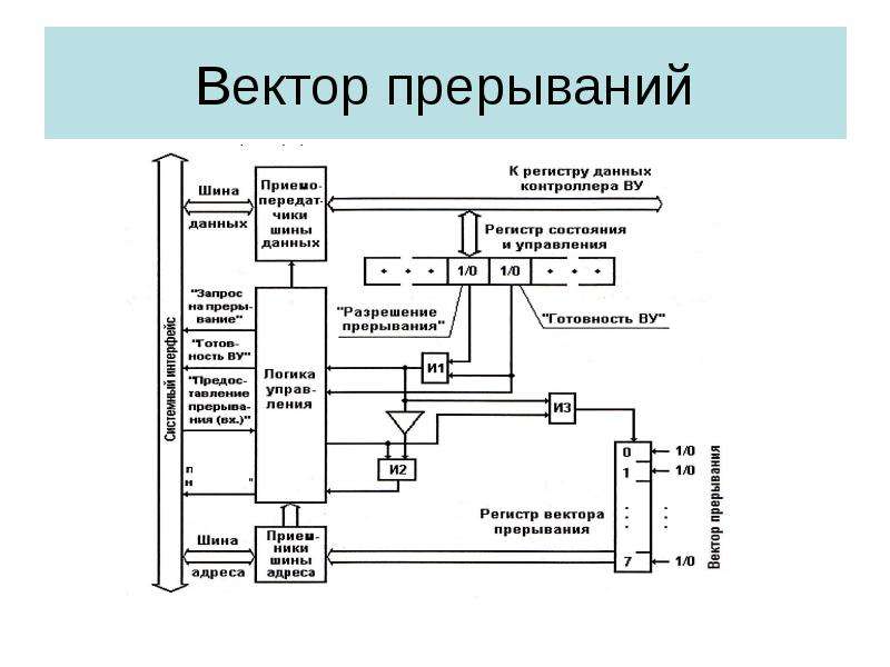 Схемы организации ввода вывода