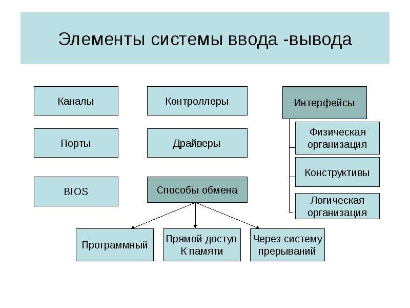 Схемы организации ввода вывода