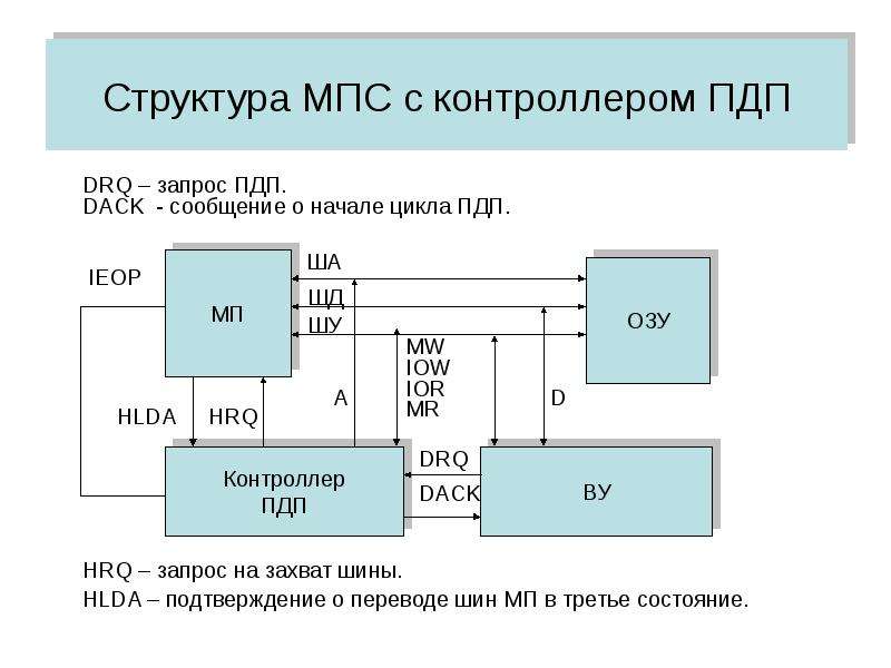 Структурная схема микропроцессорной системы