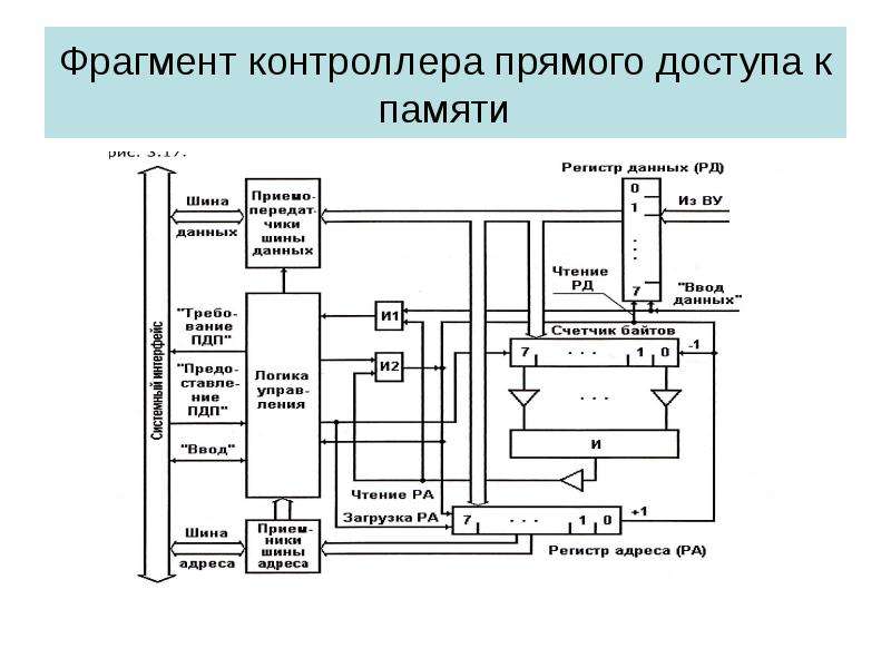 Функциональная схема интерфейса ввода вывода систем цос реального времени