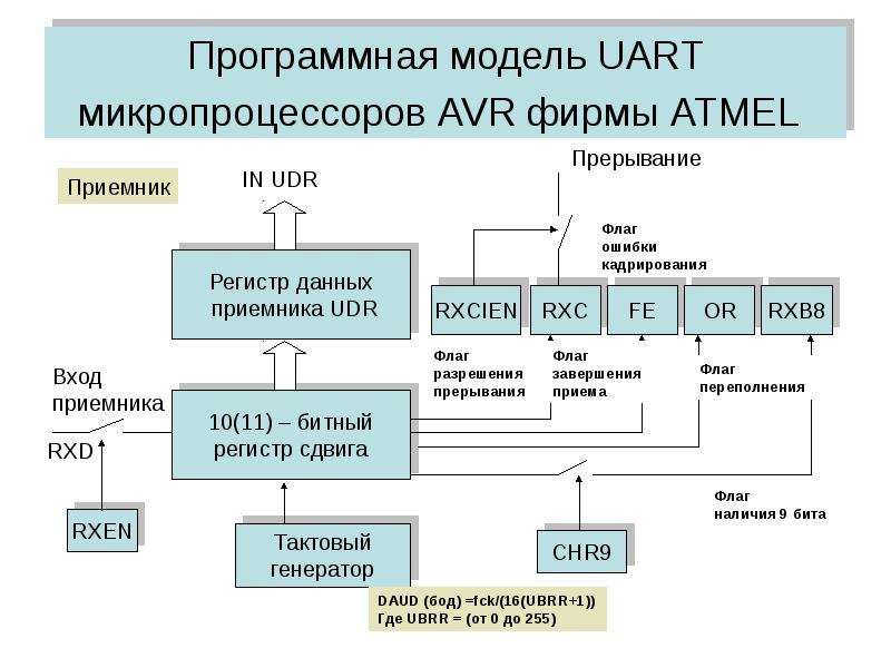 Система ввода вывода. Программная модель. Программная архитектура микропроцессора. Программная модель UART. Программная модель процессора.