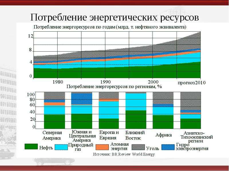 Роль энергетических ресурсов в россии. Потребление энергоресурсов. Мировое потребление энергоресурсов. Чрезмерное потребление ресурсов. Потребление топливно-энергетических ресурсов.