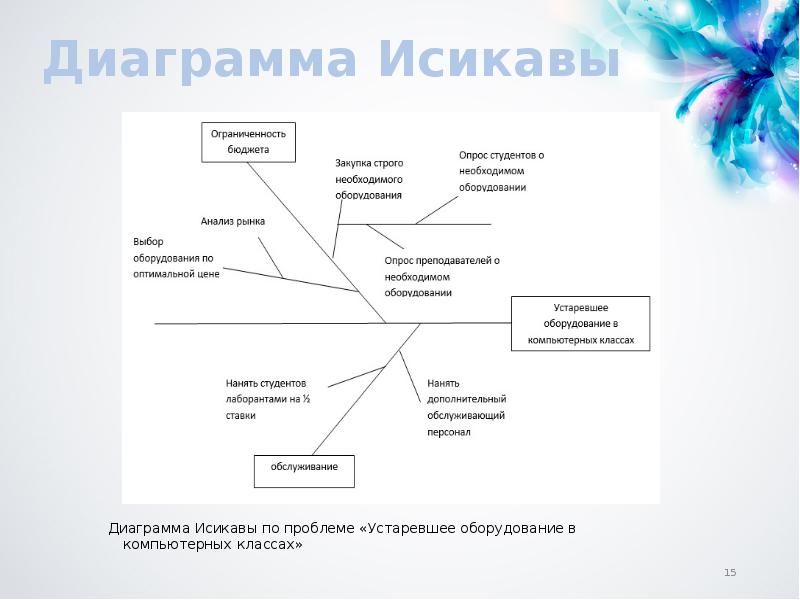 Диаграмма проблем. Диаграмма Исикавы устаревшее оборудование. Диаграмму Исикавы течь радиаторов. Рыба Исикава. Исикава устаревшее оборудование.