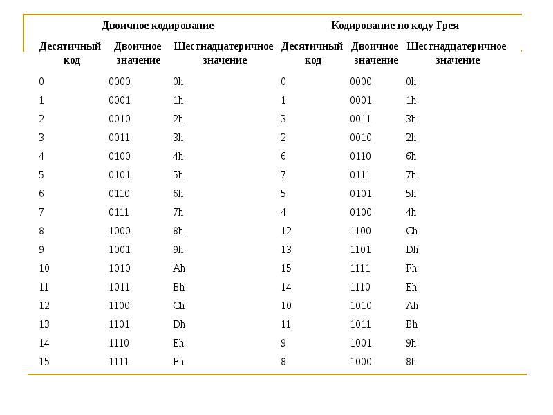 0101 двоичная. Двоичный код. Двоичные коды. 0101 Двоичный код. 101 В двоичном коде.