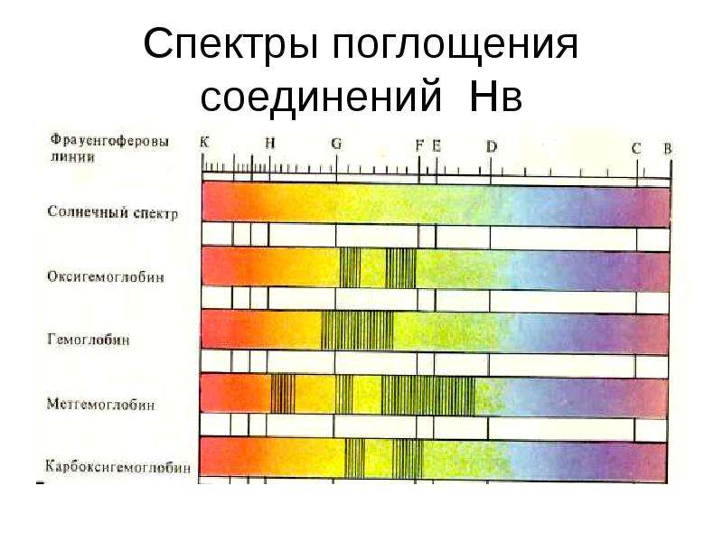 Спектральное поглощение. Источник спектра поглощения. Спектр поглощения вещества таблица. Спектры поглощения соединений гемоглобина физиология. Вещество спектра поглощения.