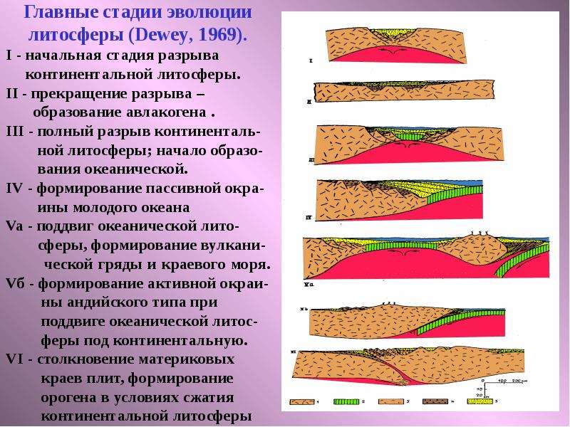 Формирование платформ. Этапы развития геосинклиналей. Породы литосферы. Этапы формирования платформ. Формирование литосферы.