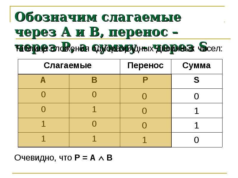 Логика чисел. Логическое сложение двоичных чисел. Обозначение слагаемых. Что означает слагаемые. Что означает сложение с переносом.