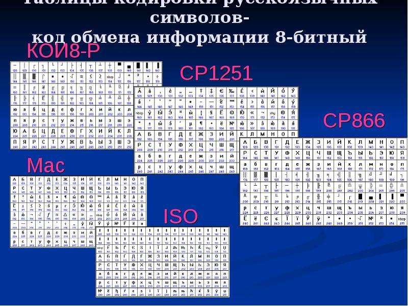 Кодирование символов. Альтернативная кодовая таблица (CP-866). Таблицы кодировки текстовой информации. Кодировка 866 таблица. Кодировка русского алфавита.