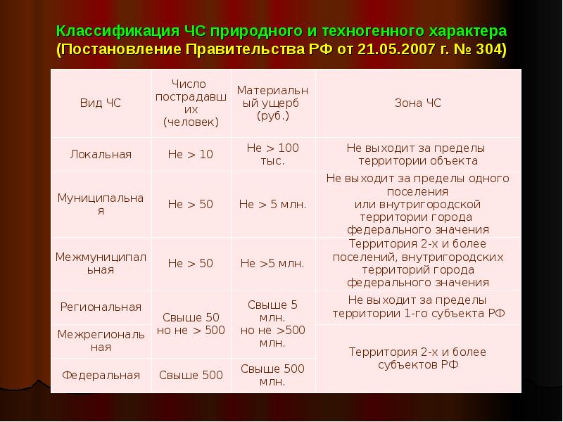 Постановление правительства 21. ЧС природного и техногенного характера» от 21.05.07 г. № 304. Классификация ЧС 21 мая 2007. ЧС природного характера классификация 2007. Постановление правительства РФ 304 от 21.05.2007.