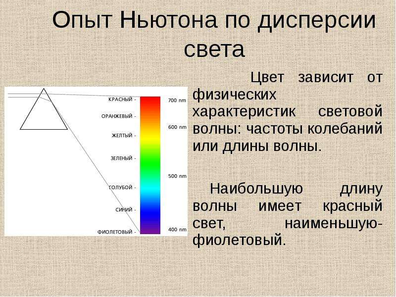 Какой цвет и вид имеет. Эксперимент Ньютона дисперсия света. Опыт Ньютона по дисперсии цвета. Дисперсия света опыт Ньютона. Дисперсия световых волн, опыт Ньютона.