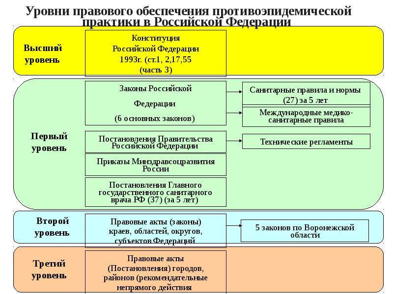 Юридический уровень. Уровни правового обеспечения противоэпидемической практики в РФ. Правовые аспекты противоэпидемической деятельности. Уровни нормативно правового обеспечения.