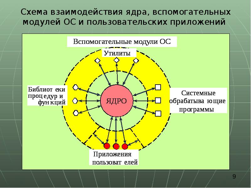 Ядра операционной системы презентация