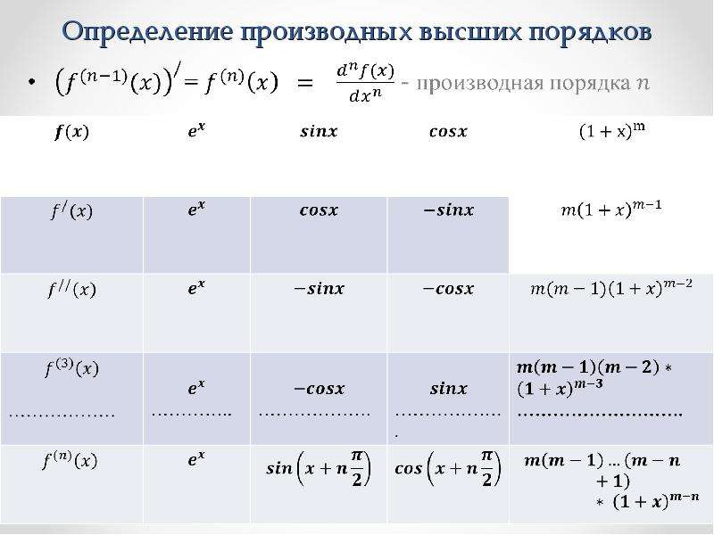 Производная n порядка