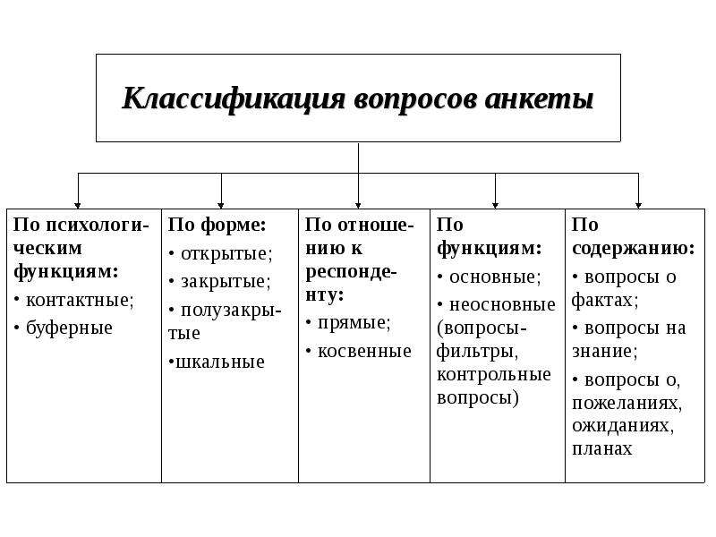 Типы вопросов в анкете или интервью