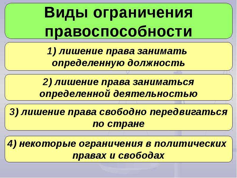 Дееспособность юридического лица возникает с момента. Виды правоспособности. Ограничение правоспособности. Ограничение дееспособности и правоспособности. Ограничение правоспособности гражданина.