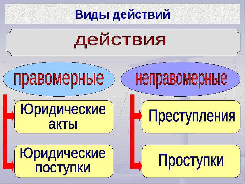 Юридические поступки. Правомерные и неправомерные действия. Правомерные и неправомерные действия виды. Неправомерные юридические деяния. Отличие правомерных и неправомерных действий.