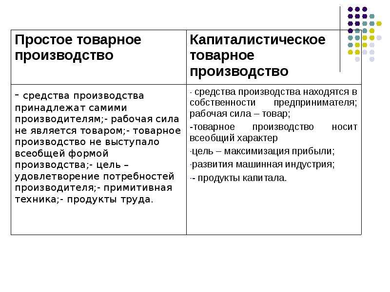 Черты производства. Черты простого и капиталистического товарного производства. Простое товарное производство. Простое товарное производство пример. Черты простого товарного производства.