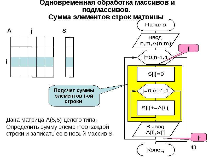 Обработка элементов. Сумма элементов строки матрицы. Обработка массивов. Блок-схема сумма элементов строк матрицы. Сумма элементов столбца матрицы.