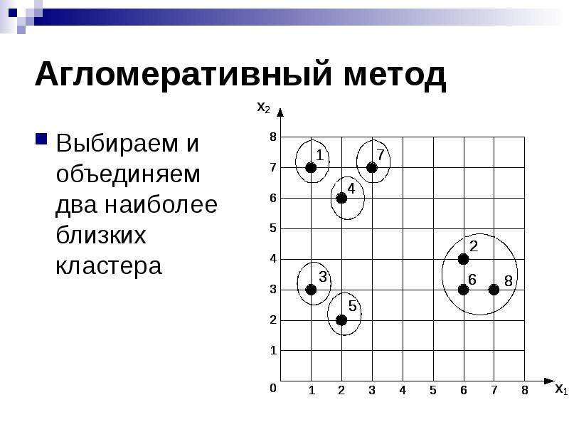 Два наиболее. Агломеративные методы кластерного анализа. Агломеративный алгоритм кластеризации. Агломеративная иерархическая кластеризация. Адаптивный алгоритм кластеризации.