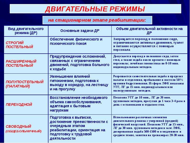 Виды режимов двигательной активности пациента. Двигательные режимы на стационарном этапе. Виды режимов двигательной активности пациента таблица. Двигательные режимы в ЛФК. Двигательные режимы в стационаре.