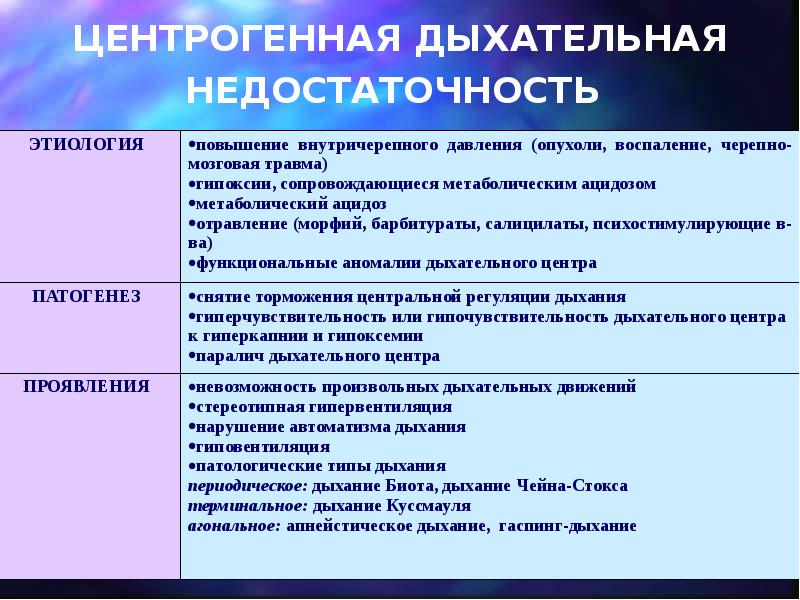 Дыхательная недостаточность патофизиология презентация