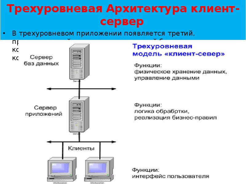 Трехуровневая архитектура данных