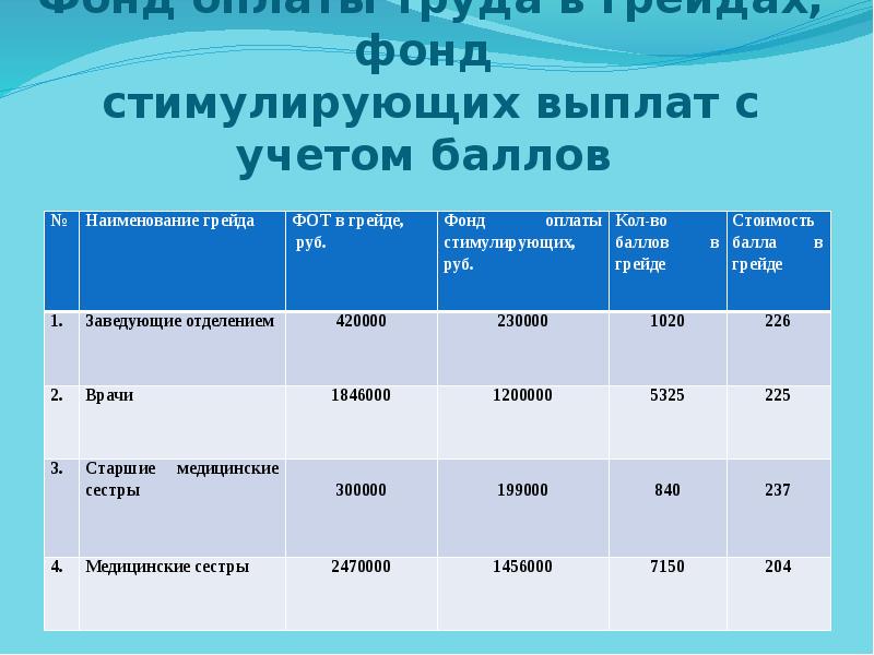 Стоит балл. Стимулирующие выплаты медработникам. Расчёт стимулирующих выплат по баллам. Как рассчитывается стимулирующая выплата. Стимулирующие выплаты баллы.