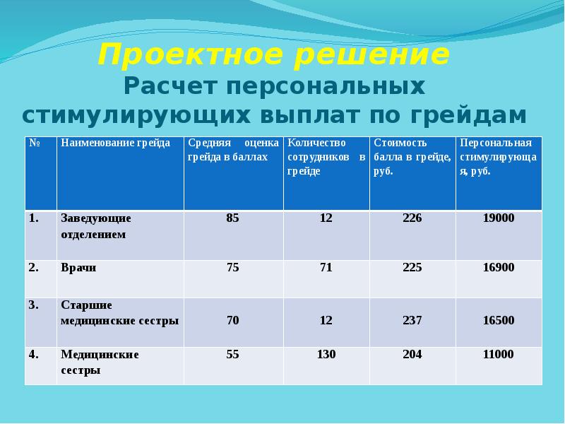 Стоит балл. Стимулирующие выплаты медработникам. Расчет стимулирующих выплат. Порядок выплаты стимулирующих выплат. Выплаты стимулирующего медицинским работникам.