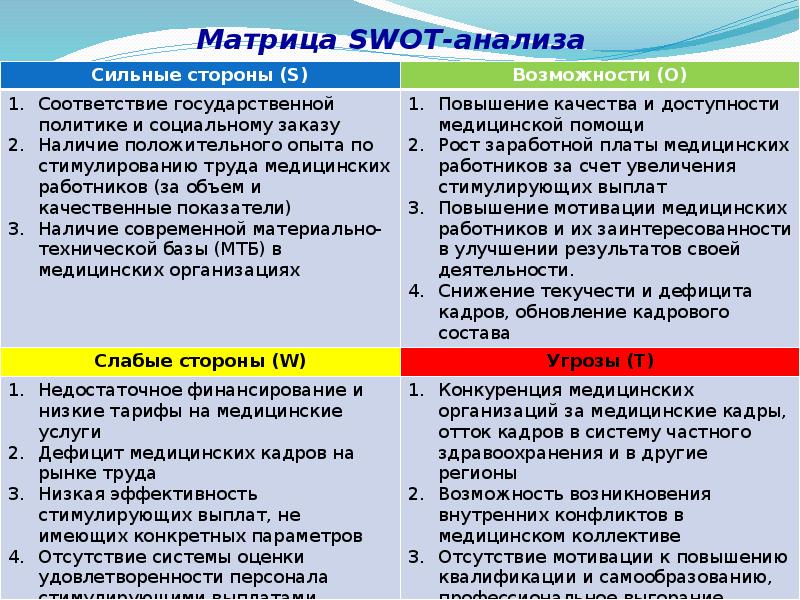 Определите слабые и сильные стороны организации. SWOT анализ. SWOT матрица. SWOT анализ в медицине. Свод анализ.