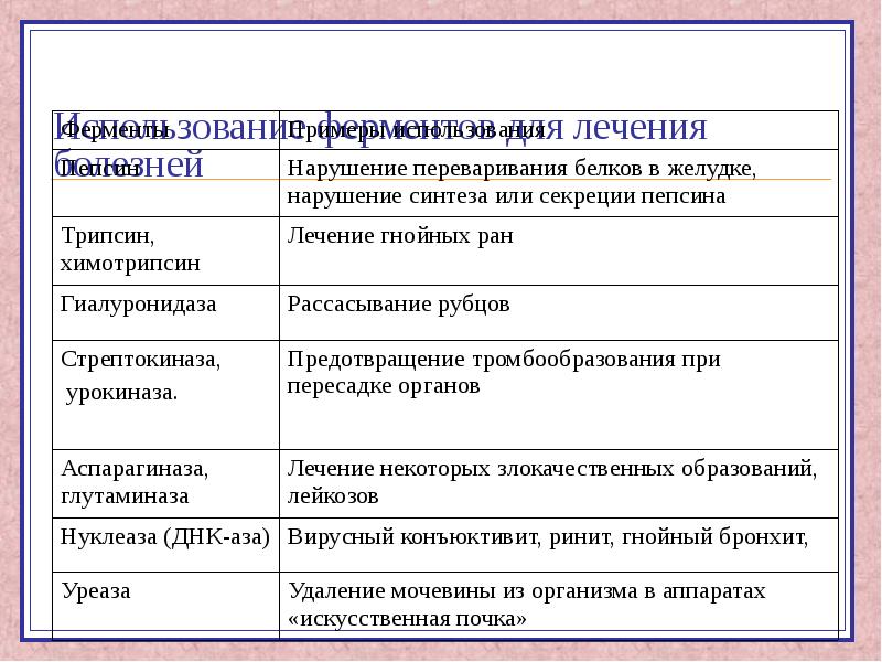 Применение ферментов в медицине презентация