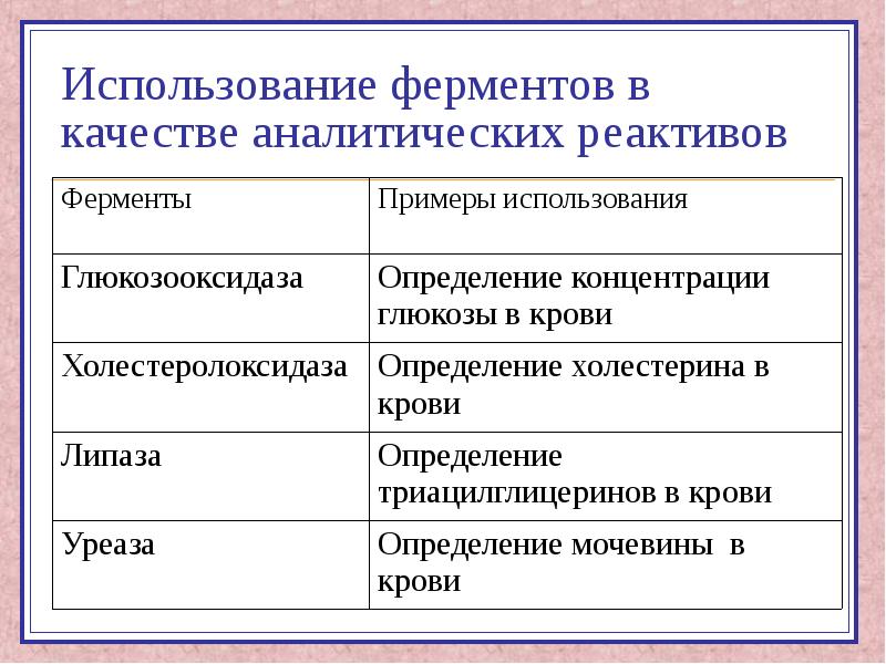 Применение ферментов в медицине презентация