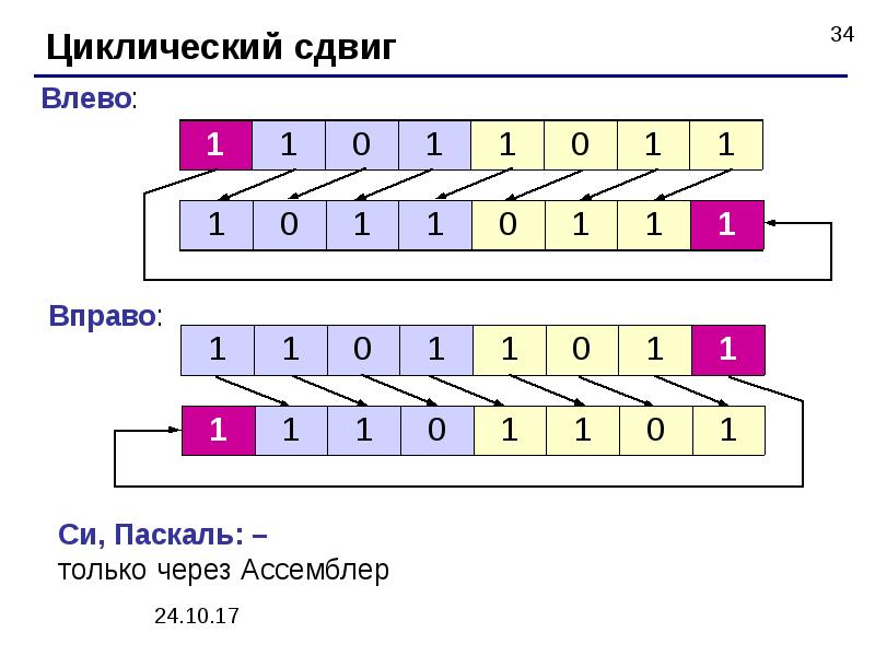 Сдвиг вправо. Циклический сдвиг. Циклический сдвиг вправо. Циклический сдвиг влево. Циклическоий СДВГ В левл.